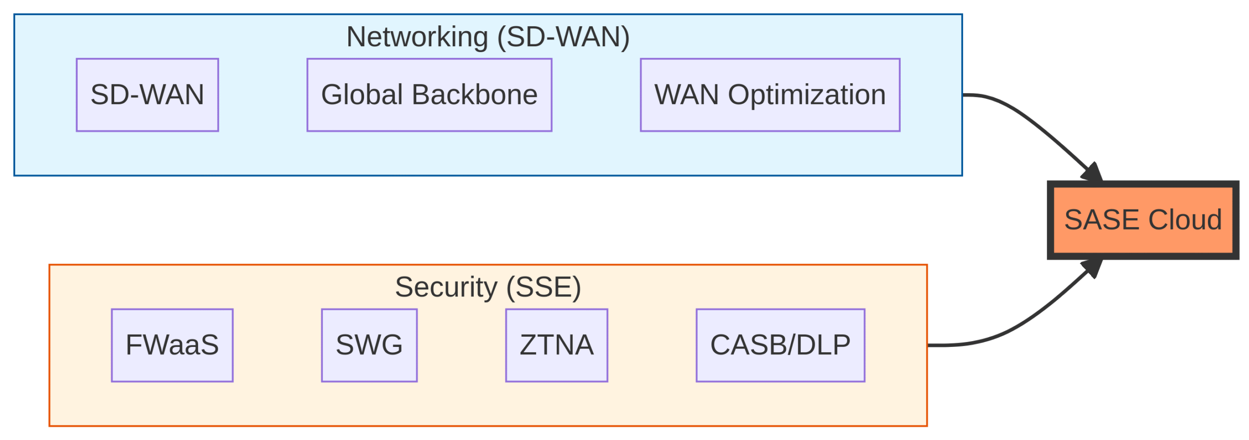 SASE Convergence Diagram