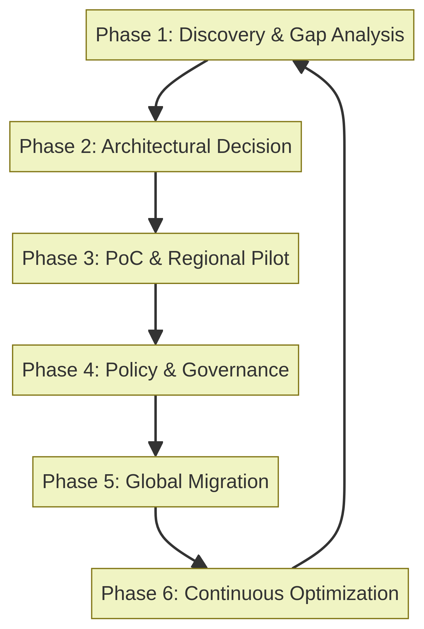 SASE Implementation Lifecycle